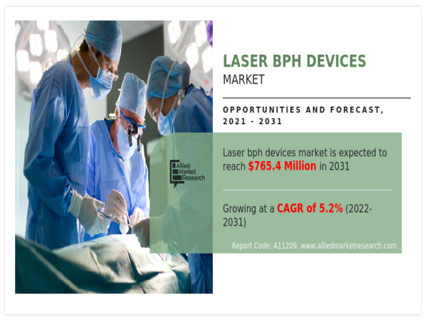 Laser BPH Devices Market Expected to Reach $765.4 Million by 2031 | CAGR of 5.2%