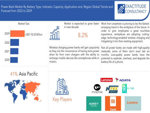 Power Bank Market worth $18.32 billion by 2030, growing at a CAGR of 8.2% - Exclusive Report by Exactitude Consultancy