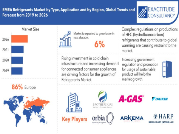 EMEA Refrigerants Market to hit USD 6 billion by 2030, grow at a CAGR of +6% | Exactitude Consultancy