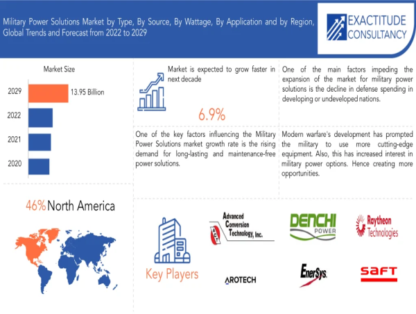  Military Power Solutions Market to surpass $13.95 Billion by 2030, growing at a CAGR of 6.9%: Exactitude Consultancy 