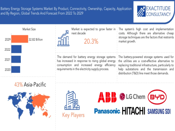 Battery Energy Storage System Market worth $32.82 billion by 2030, growing at a CAGR of 20.3% - Exactitude Consultancy