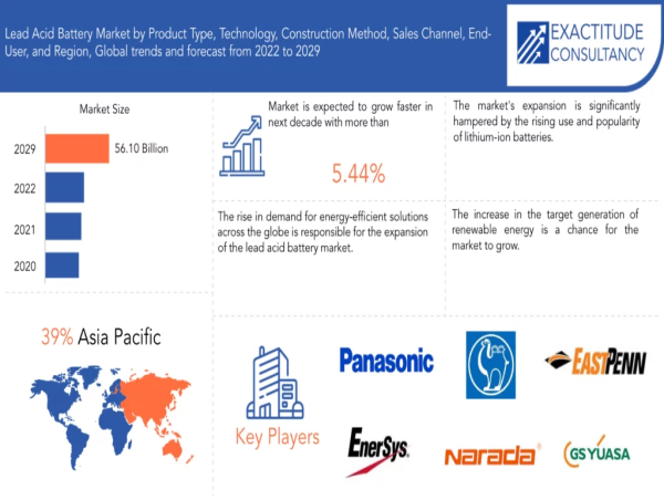 Lead Acid Battery Market Sets New Record, Projected at USD 56.10 Billion By 2030 at 5.44% CAGR: Exactitude Consultancy