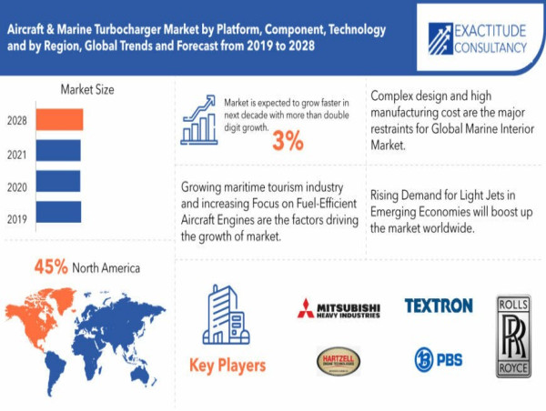 Aircraft & Marine Turbocharger Market to surpass $288 Million by 2030, growing at a CAGR of 3%: Exactitude Consultancy