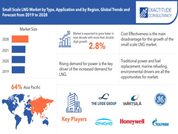 Small-Scale LNG Market worth $2.87 billion by 2030, growing at a CAGR of 2.8% - Exactitude Consultancy 