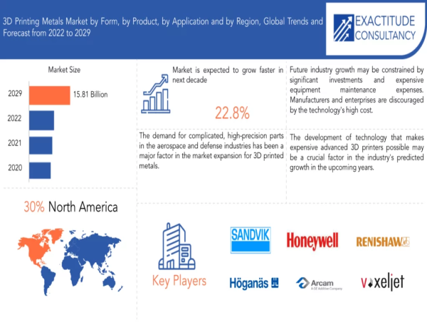 3D Printing Metals Market to hit USD 15.81 Billion by 2030, grow at a CAGR of +22.8% | Exactitude Consultancy