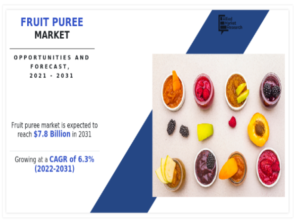  Fruit Puree Market Analysis, Trends, Forecast at CAGR of 6.3% up to 2031 | SVZ International B.V., Sicoly 