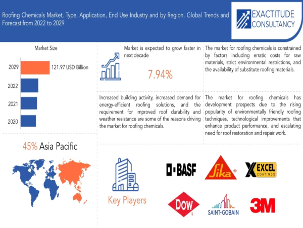  Roofing Chemicals Market to hit USD 121.97 billion by 2030, grow at a CAGR of +7.94% | Exactitude Consultancy 