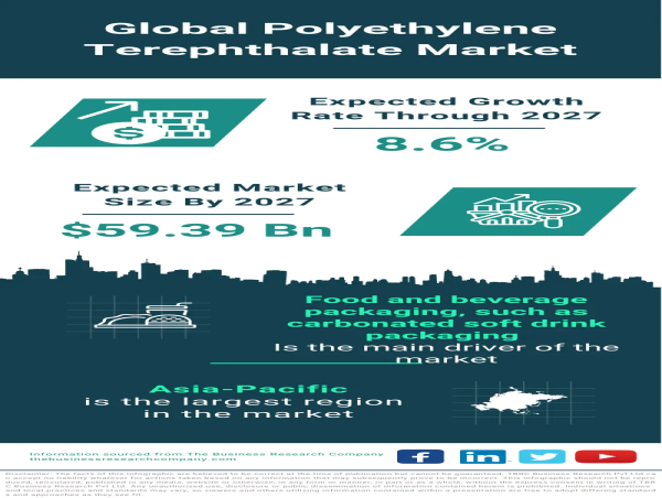  Global Polyethylene Terephthalate (PET) Market Driven by Demand in Packaging Industry 