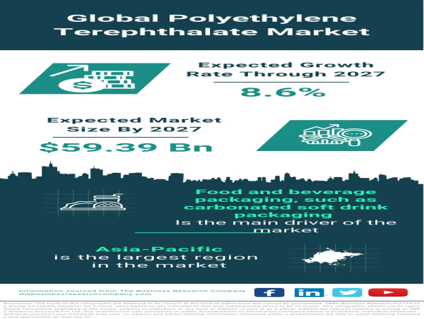 Global Polyethylene Terephthalate (PET) Market Driven by Demand in Packaging Industry