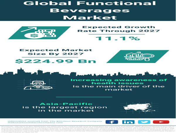 Global Functional Beverages Market Poised for Remarkable Growth, Estimated to Reach $147.7 Billion by 2023