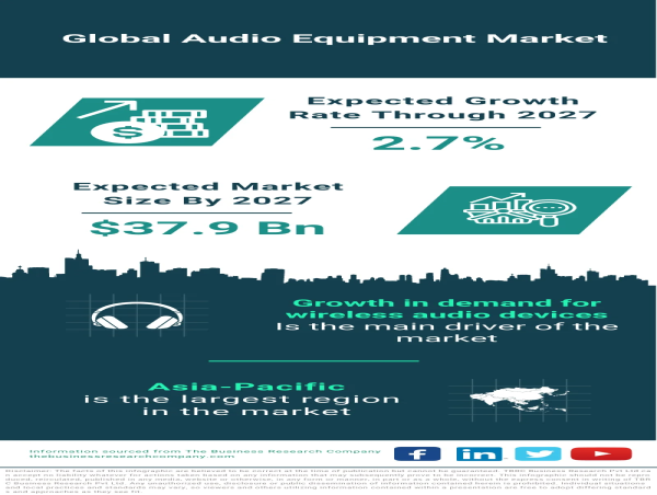Global Audio Equipment Market Set to Reach $37.9 Billion by 2027 with a CAGR of 2.7%