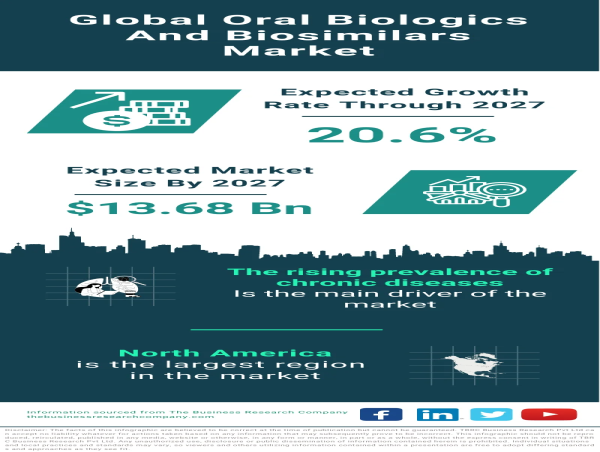 Global Oral Biologics and Biosimilars Market Poised for Significant Growth, Reaching $13.68 Billion by 2027