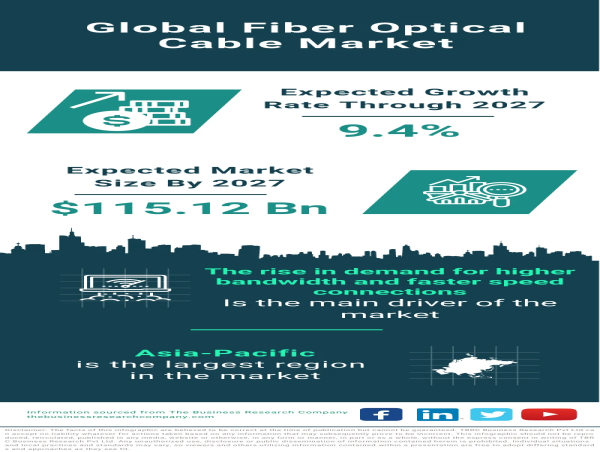  Global Fiber Optic Cable Market Poised for Robust Growth, Expected to Reach $115.12 Billion by 2027 