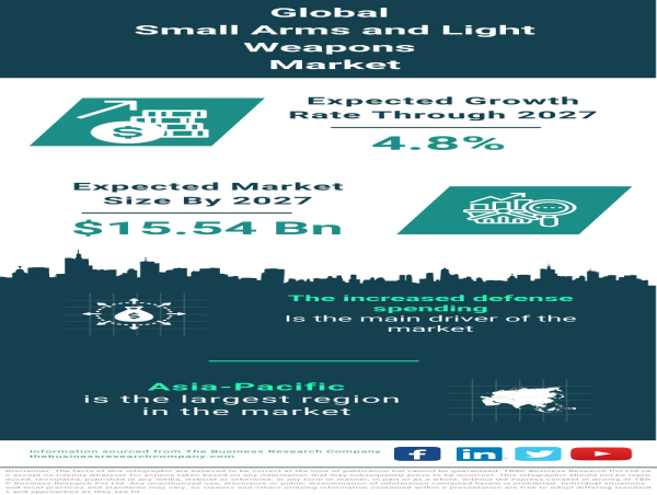  Global Small Arms and Light Weapons Market Set for Growth, Predicted to Reach $15.54 Billion by 2027 