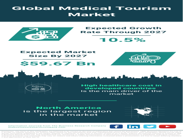  Global Medical Tourism Market Anticipates Growth, Projected to Reach $59.67 Billion by 2027 