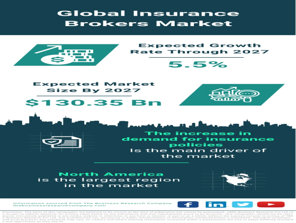  Global Insurance Brokers Market Set for Steady Growth, Projected to Reach $130.35 Billion by 2027 