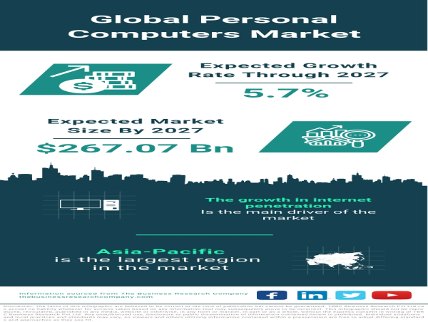  Global Personal Computers Market: Sustained Growth Driven by Internet Penetration 