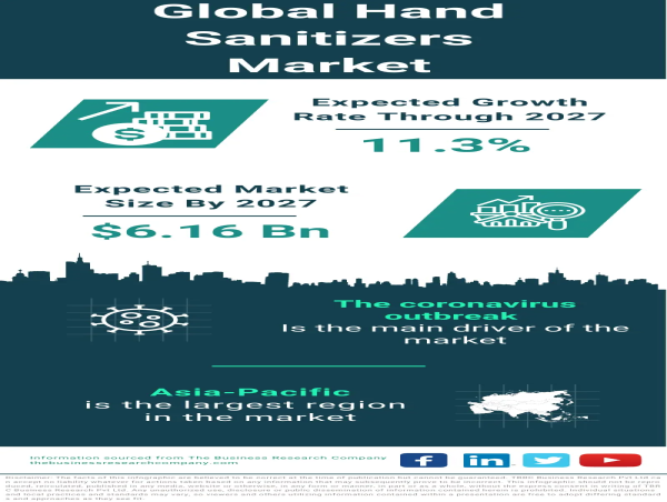  Global Hand Sanitizers Market Driven by COVID-19 Hygiene Measures 