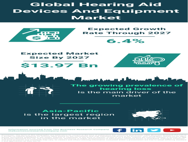  Global Hearing Aid Devices and Equipment Market Set for Growth, Expected to Reach $10.9 Billion in 2023 