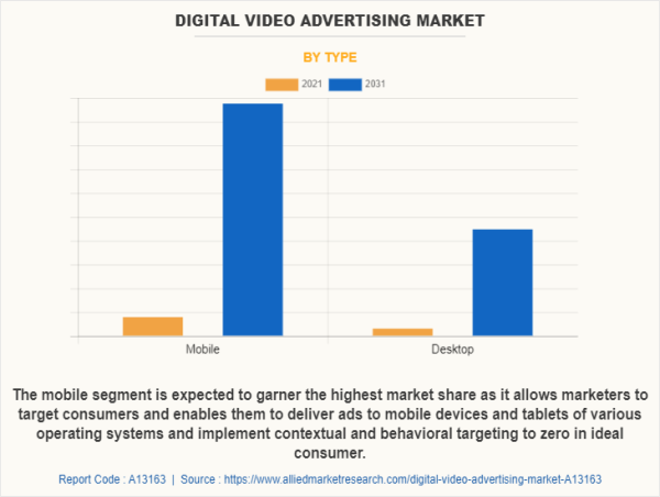 USD 712.6 Billion Digital Video Advertising Market Reach by 2031 at 29.6% CAGR | Top Player such as-SpotX, Viant & WebFX