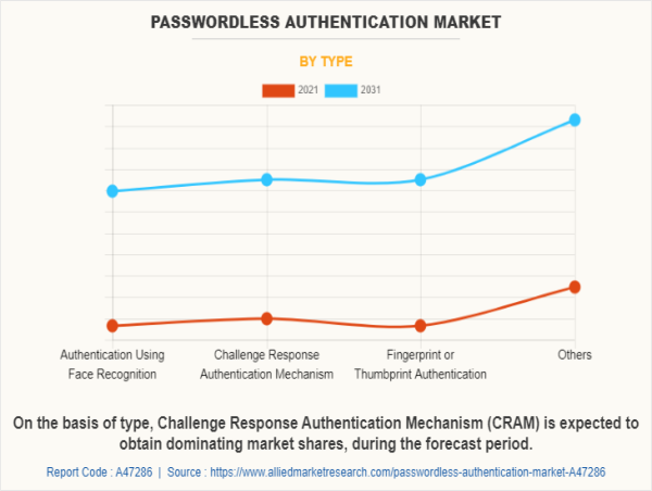  USD 40.2 Billion Passwordless Authentication Market Reach by 2031 | Key Factors Behind Market’s Growth 