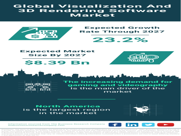  Global Visualization and 3D Rendering Software Market Set for Remarkable Growth, Estimated to Reach $8.39 Bn by 2027 