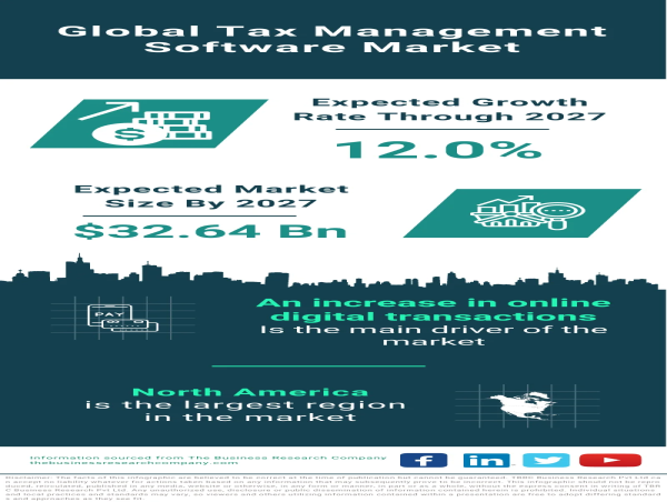  Global Tax Management Software Market Anticipates Strong Growth, Projected to Reach $32.64 Billion by 2027 