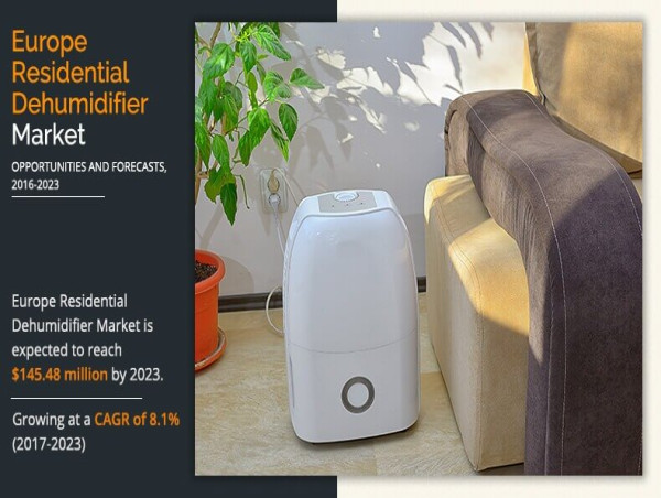  Europe Residential Dehumidifier Market Growing at 8.1% CAGR to Hit $145.48 million by 2023 | Growth, Share Analysis 