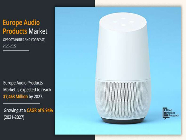 Europe Audio Products Market is Booming & Anticipated to Hit $7,463 Million in 2027, Grow At a 9.94% CAGR From 2020-2027