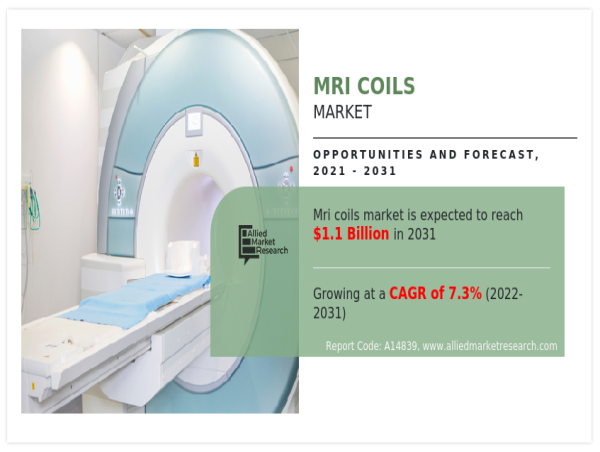  MRI Coils Market Sets New Record, Projected at USD 1.06 billion by 2031 | CAGR of 7.3% 