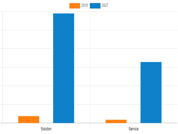 Web Real-Time Communication Market to Reach US$ 45.91 Billion with a CAGR of 41.7% by 2027 