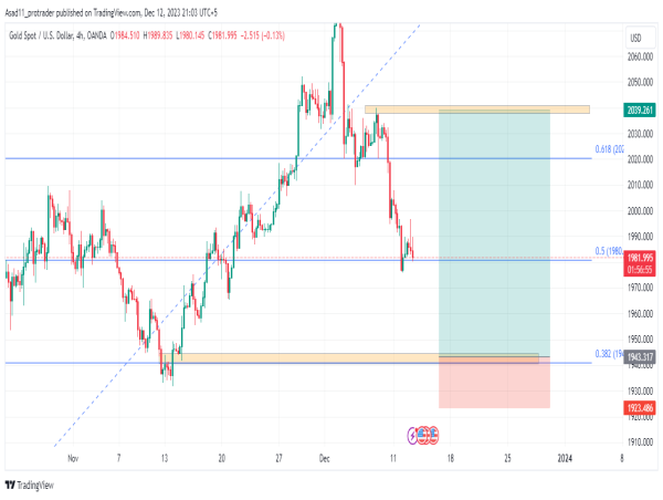  Predicting Gold’s rally: momentum after exhausting buyers at $1,943 