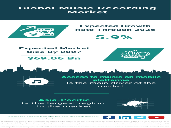  Global Music Recording Market: Harmonious Growth Driven by Mobile Platforms and Technological Innovations 