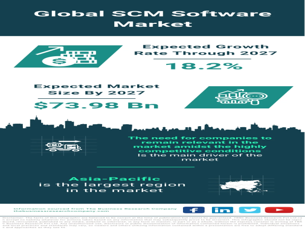 Global SCM Software Market Poised for Striking Growth, Anticipated to Reach $73.98 Billion by 2027 