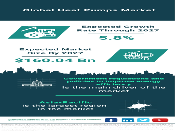 Global Heat Pumps Market: A Steady Growth Trajectory