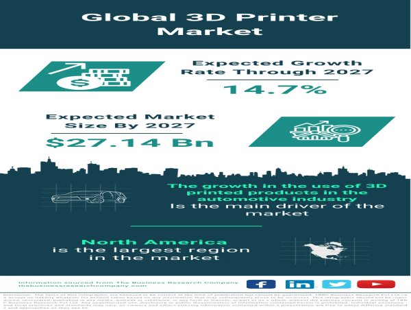 Global 3D Printer Market Poised for Robust Growth, Forecasted to Reach $27.14 Billion by 2027