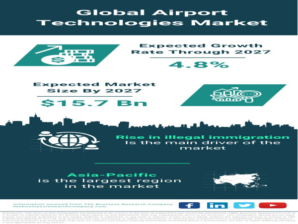 Global Airport Technologies Market Set for Growth, Projected to Reach $15.7 Billion by 2027