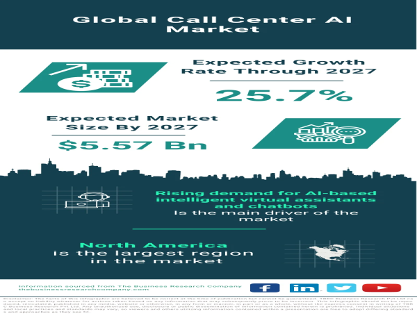  Global Call Center AI Market Set for Exponential Growth, Forecasted to Reach $5.57 Billion by 2027 