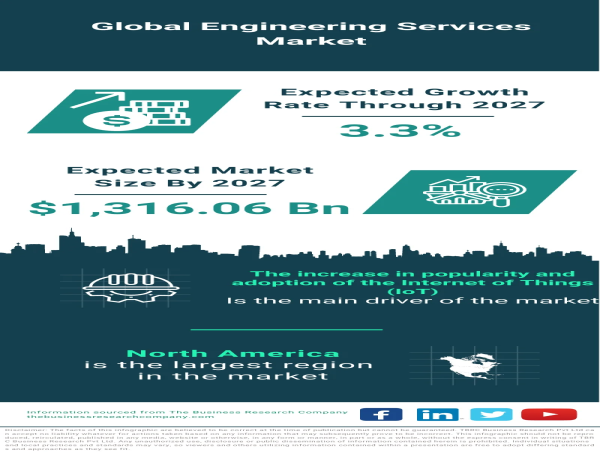  Global Engineering Services Market: Growth Amidst Economic Expansion 