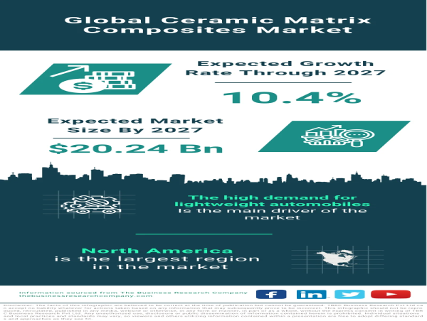 Global Ceramic Matrix Composites Market: Accelerating Growth Forecasted, Reaching $20.24 Billion by 2027