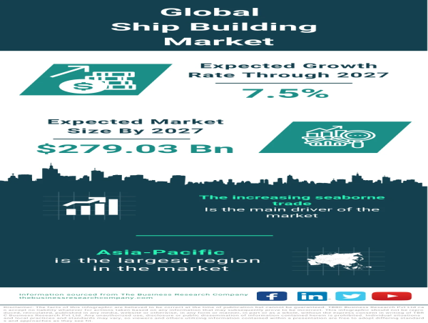  Global Ship building Market Charting a Course for Growth, Anticipated to Reach $279.03 Billion by 2027 
