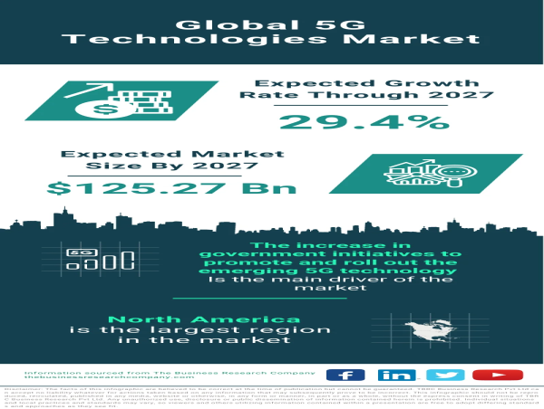 Global 5G Technologies Market Poised for Remarkable Growth, Estimated to Reach $44.71 Billion by 2023