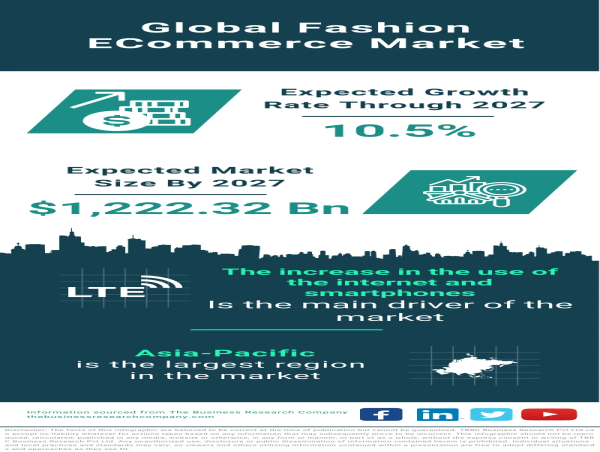 Global Fashion E-commerce Market to Exceed $1.2 Trillion by 2027, Driven by Segmentation and Tech Integration