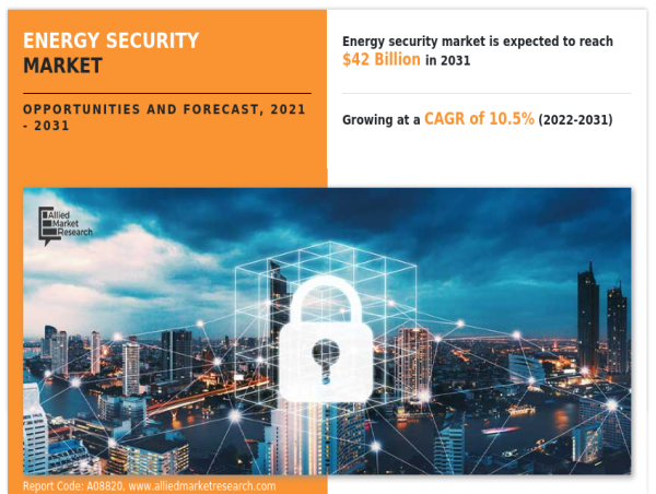  Energy Security Market Share Growing At a 10.5% CAGR to Hit $42 Billion by 2031 | ABB Ltd., hexagon ab 