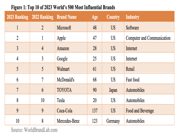  World Brand Lab Releases '2023 World's 500 Most Influential Brands' 