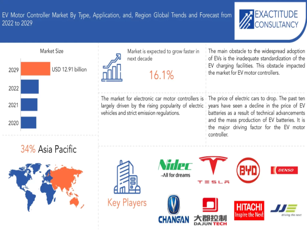 Electric Vehicle Motor Controller Market Size to Surpass USD 12.91 Billion by 2030, at a 16.1% CAGR from 2023 to 2030