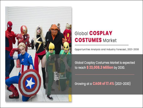  Cosplay Costumes Market is Likely to Grow at 17.4% CAGR during the Period 2021 to 2030 