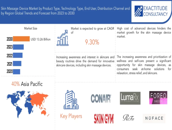  Skin Massage Device Market to surpass USD 13.26 Billion by 2030, growing at a CAGR of 9.30%: Exactitude Consultancy 