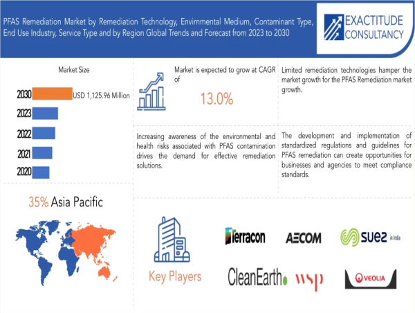 PFAS Remediation Market worth USD 1,125.96 Million by 2030, growing at a CAGR of +13% - Exactitude Consultancy