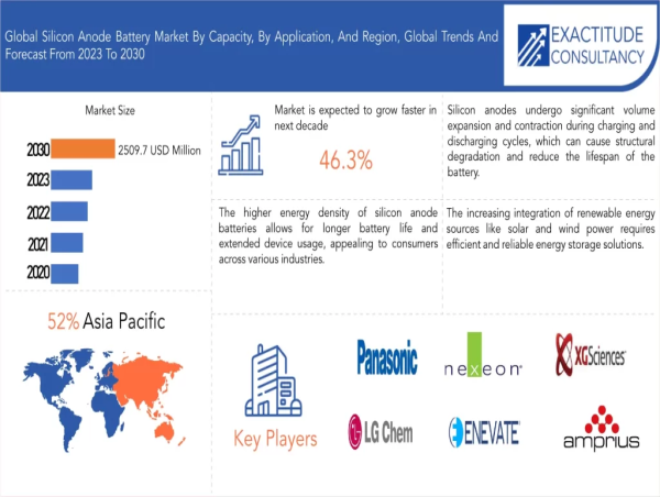 Silicon Anode Battery Market to surpass USD 2509.7 Million by 2030, growing at a CAGR of 46.3%: Exactitude Consultancy